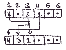 a drawing of a sparse set. The set maps ID #1 to index #3, ID #3 to index #2, and ID #4 to index #1.
